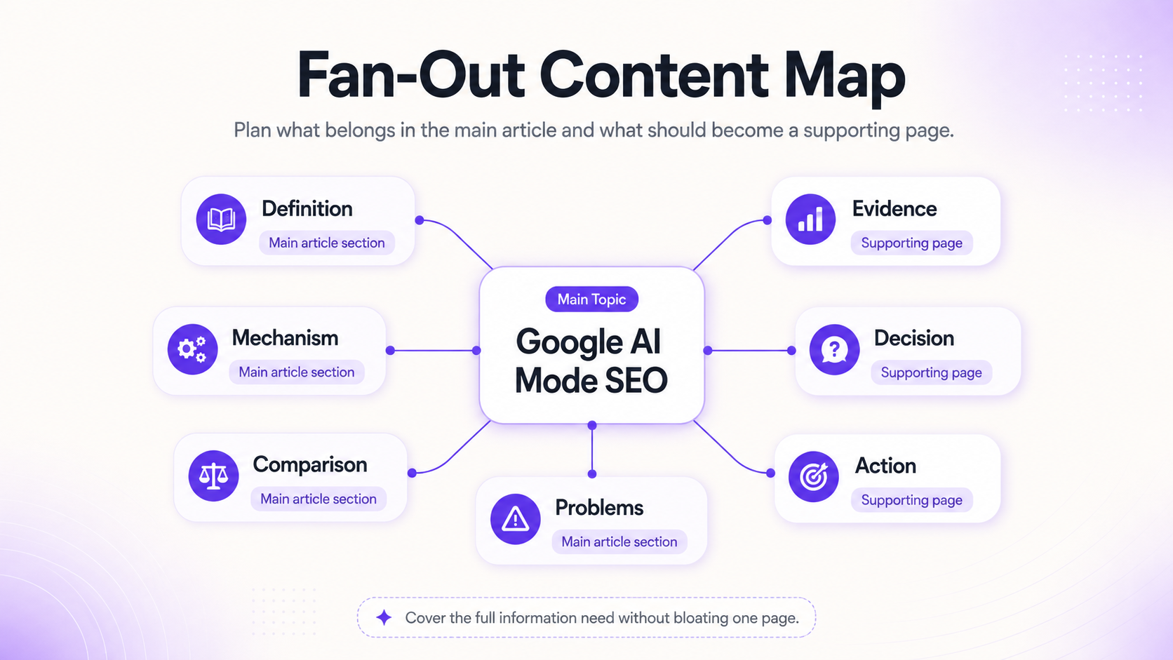 Fan-Out Content Map for Google AI Mode SEO showing definition, mechanism, comparison, problems, evidence, decision and action