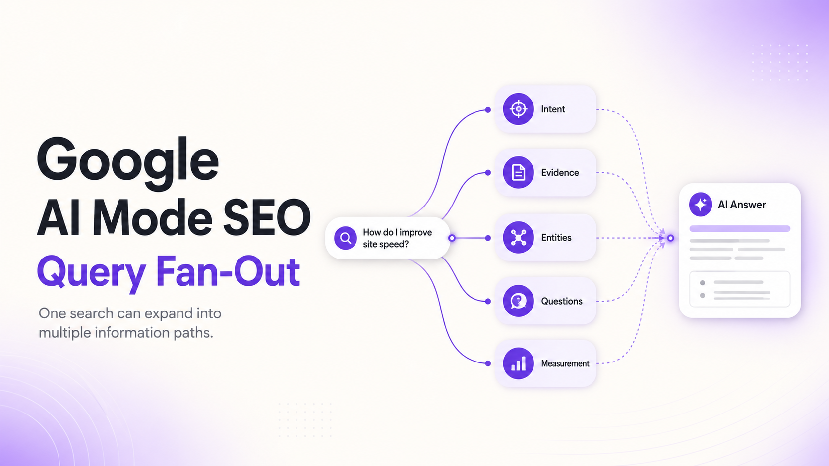 Google AI Mode SEO Query Fan-Out diagram showing how one search expands into multiple information paths