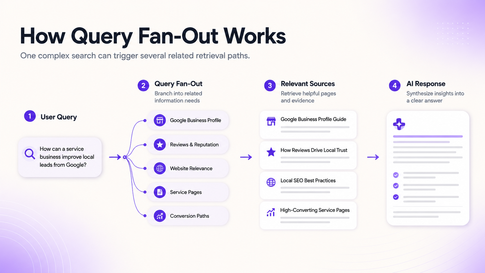 How Query Fan-Out Works — four step diagram showing User Query, Query Fan-Out, Relevant Sources and AI Response