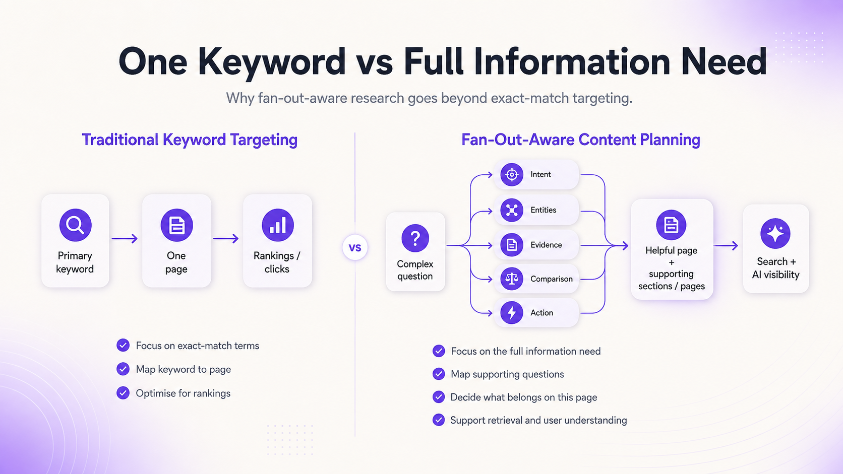 Comparison of traditional keyword targeting vs fan-out-aware content planning for Google AI Mode SEO